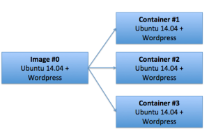 docker_container_vs_images-300x196.png