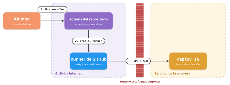 Con el runner de GitHub: crea el runner y entra en el servidor por VPN y SSH