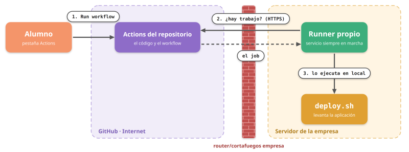 Con un runner propio: el runner pregunta a GitHub por HTTPS y ejecuta el job en local
