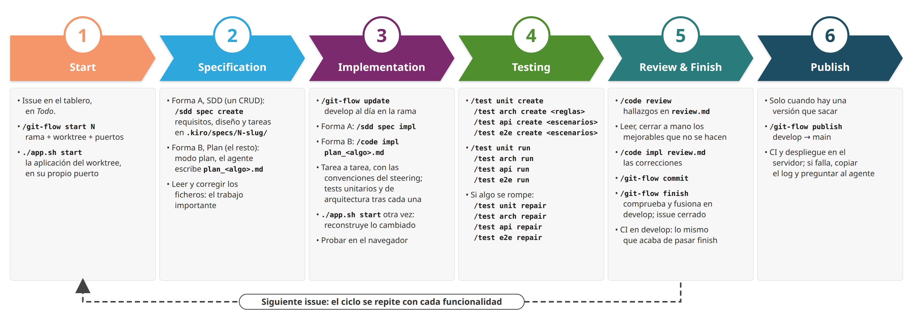El ciclo de un issue El ciclo de un issue